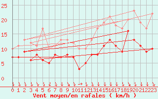 Courbe de la force du vent pour Lyon - Bron (69)