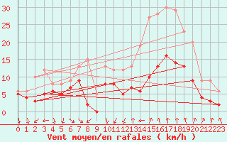 Courbe de la force du vent pour Dijon / Longvic (21)