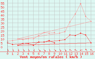 Courbe de la force du vent pour Aubagne (13)