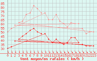 Courbe de la force du vent pour South Uist Range