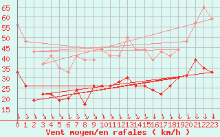 Courbe de la force du vent pour Orange (84)