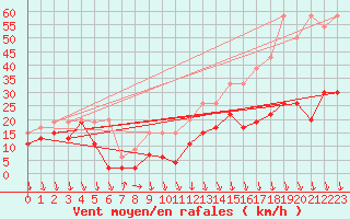 Courbe de la force du vent pour Jungfraujoch (Sw)