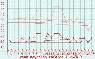 Courbe de la force du vent pour Nattavaara