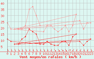 Courbe de la force du vent pour Nmes - Courbessac (30)