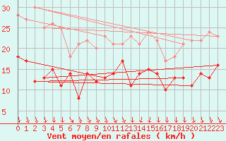 Courbe de la force du vent pour Grenoble/St-Etienne-St-Geoirs (38)