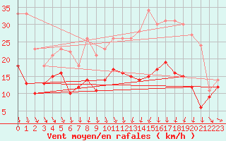 Courbe de la force du vent pour Troyes (10)