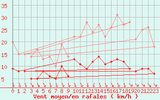 Courbe de la force du vent pour Angers-Marc (49)