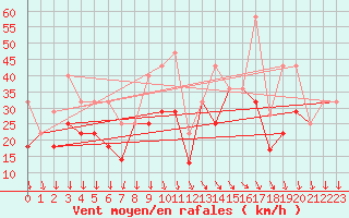 Courbe de la force du vent pour Sines / Montes Chaos