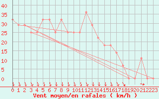 Courbe de la force du vent pour Liperi Tuiskavanluoto