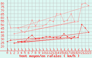 Courbe de la force du vent pour Guetsch