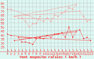 Courbe de la force du vent pour Avignon (84)