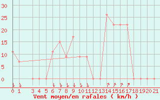 Courbe de la force du vent pour Aqaba Airport