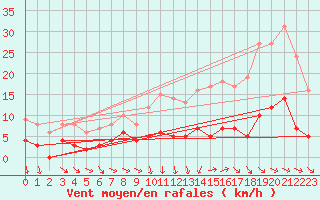 Courbe de la force du vent pour Trappes (78)