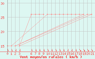 Courbe de la force du vent pour Aqaba Airport