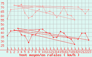 Courbe de la force du vent pour Orange (84)