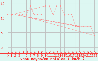 Courbe de la force du vent pour Suomussalmi Pesio