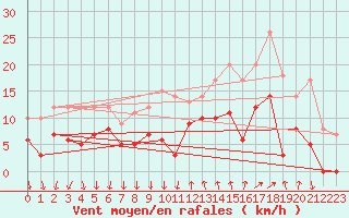 Courbe de la force du vent pour Cannes (06)