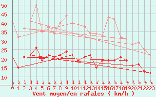 Courbe de la force du vent pour Lanvoc (29)