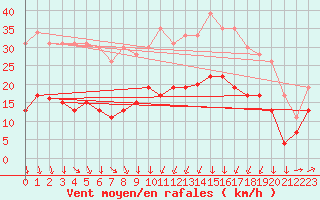 Courbe de la force du vent pour Formigures (66)