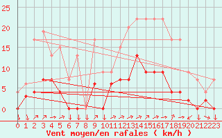 Courbe de la force du vent pour Chamonix-Mont-Blanc (74)