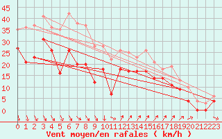 Courbe de la force du vent pour Millau - Soulobres (12)