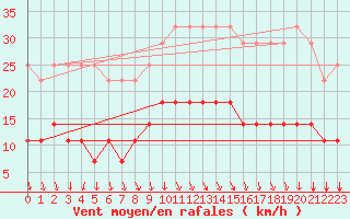 Courbe de la force du vent pour Adelsoe