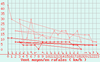Courbe de la force du vent pour Fribourg (All)