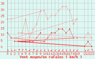 Courbe de la force du vent pour Tirgu Jiu