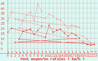 Courbe de la force du vent pour Bad Kissingen