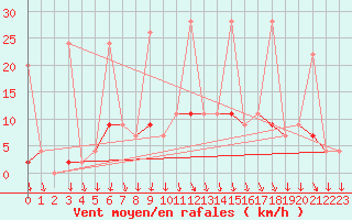 Courbe de la force du vent pour Akhisar