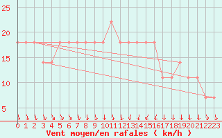 Courbe de la force du vent pour Wien Unterlaa