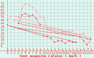 Courbe de la force du vent pour Mont-Aigoual (30)