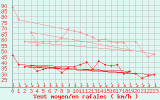 Courbe de la force du vent pour Orange (84)