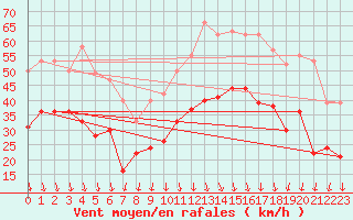 Courbe de la force du vent pour Lyon - Saint-Exupry (69)