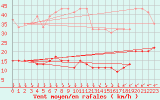 Courbe de la force du vent pour Napf (Sw)