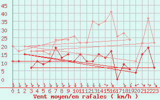 Courbe de la force du vent pour Melun (77)