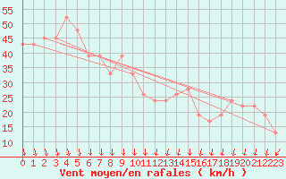 Courbe de la force du vent pour Cap Mele (It)