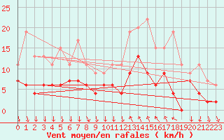 Courbe de la force du vent pour Cannes (06)