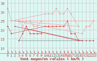 Courbe de la force du vent pour Mahumudia