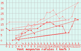 Courbe de la force du vent pour Grenoble/St-Etienne-St-Geoirs (38)