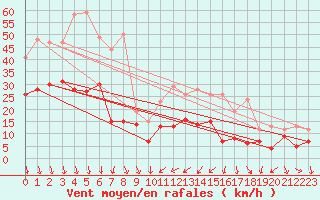 Courbe de la force du vent pour Le Touquet (62)