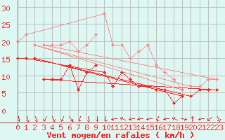 Courbe de la force du vent pour Antibes (06)