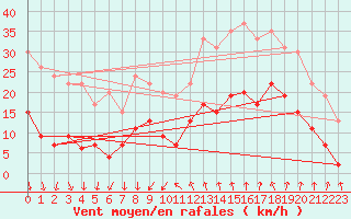 Courbe de la force du vent pour Nmes - Courbessac (30)