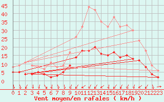 Courbe de la force du vent pour Auxerre-Perrigny (89)