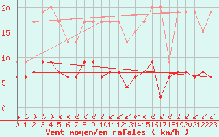 Courbe de la force du vent pour Langres (52) 