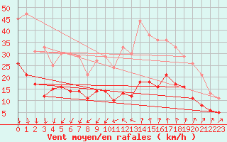 Courbe de la force du vent pour Nmes - Garons (30)