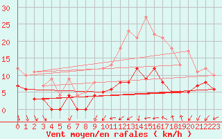 Courbe de la force du vent pour Nancy - Ochey (54)