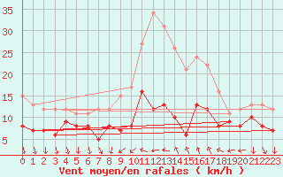 Courbe de la force du vent pour Bad Kissingen