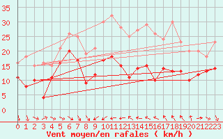 Courbe de la force du vent pour Hoherodskopf-Vogelsberg