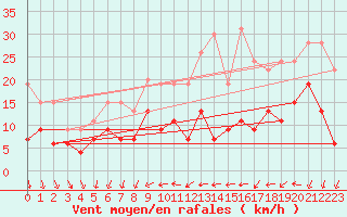 Courbe de la force du vent pour Rennes (35)